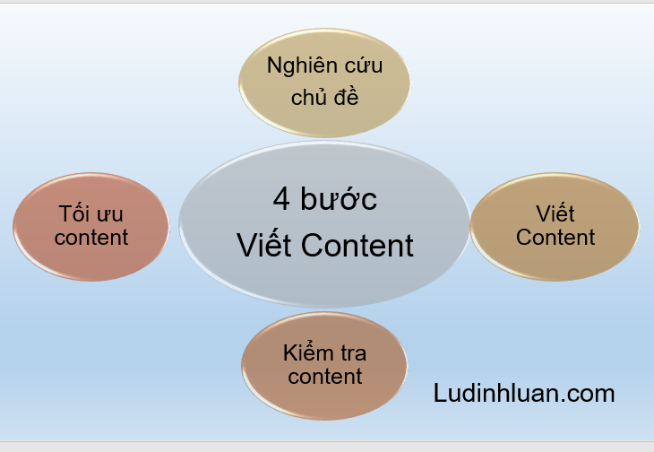 Các bước viết Content hay